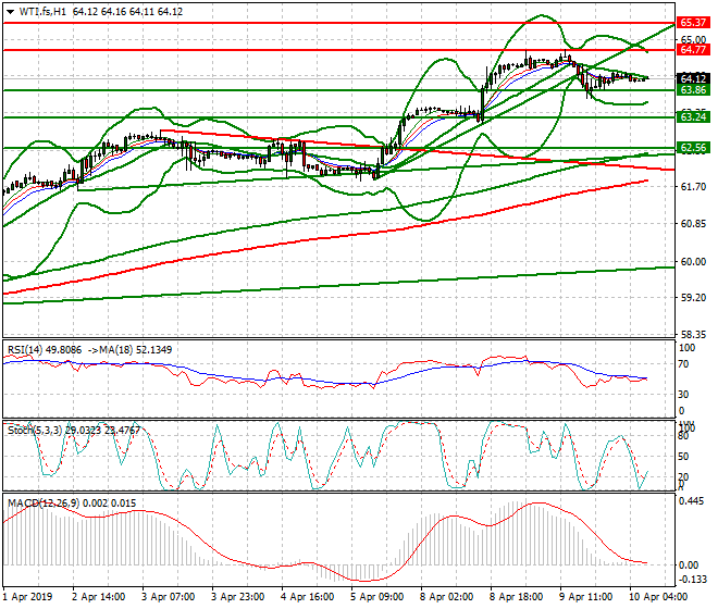 WTI Crude Oil Intra-day Analysis 10 April 2019