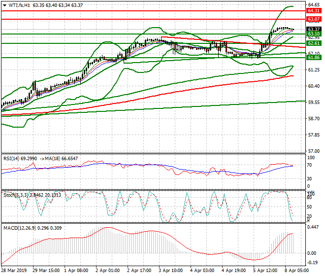 WTI Crude Oil Intra-day Analysis 08 April 2019