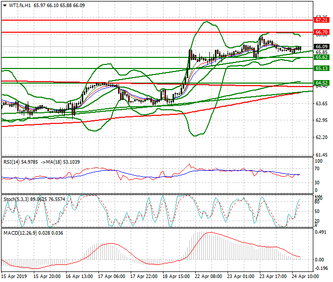 WTI Crude Oil Evening Analysis 24 April 2019