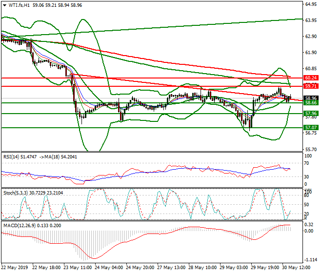 WTI Crude Oil Evening Analysis 30 May 2019