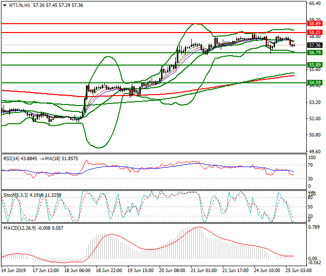 WTI Crude Oil Intra-day Analysis 25 June 2019