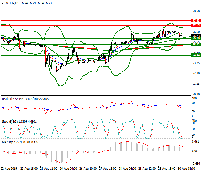WTI Crude Oil Mid-day Analysis 30 Aug 2019