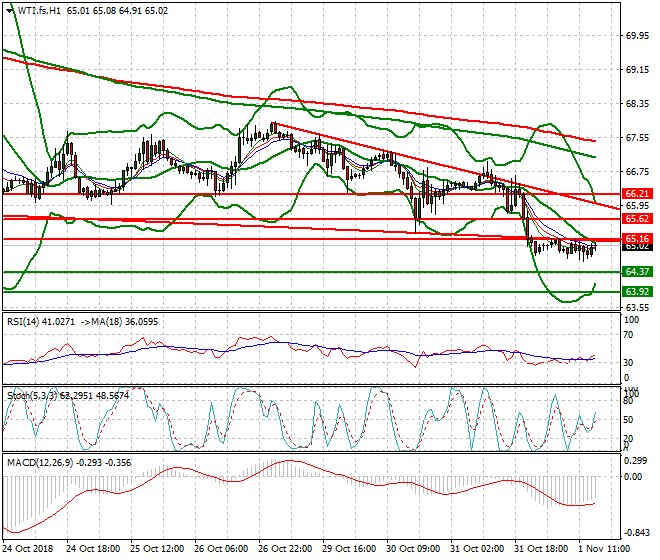WTI Crude Evening Analysis 01 Nov 2018