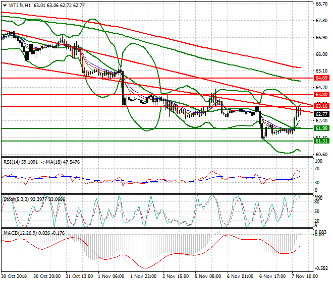 WTI Crude Evening Analysis 07 Nov 2018