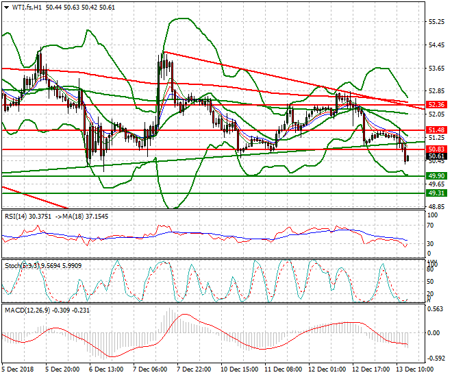 WTI Crude Oil Evening Analysis 13 Dec. 2018