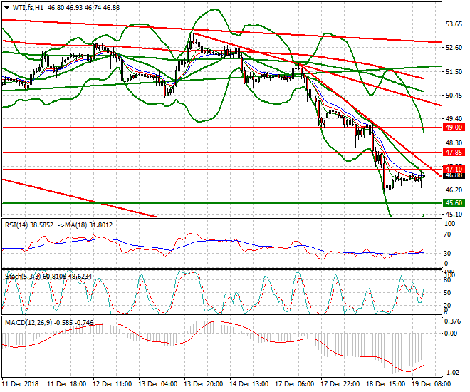 WTI Crude Oil Mid-day Analysis 19 Dec. 2018