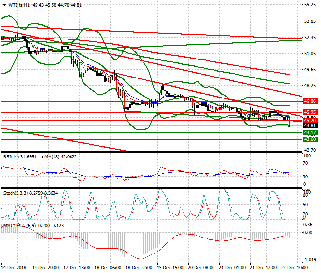 WTI Crude Oil Evening Analysis 24 Dec. 2018