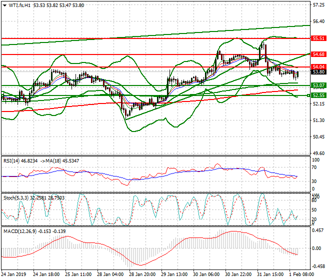 WTI Crude Oil Evening Analysis 01 Feb 2019
