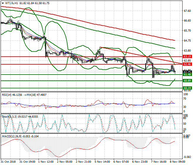WTI Crude Evening Analysis 08 Nov 2018