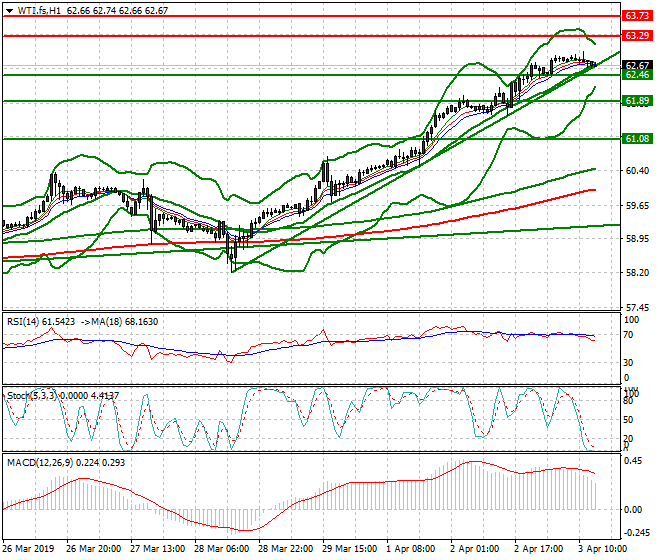 WTI Crude Oil Evening Analysis 03 April 2019