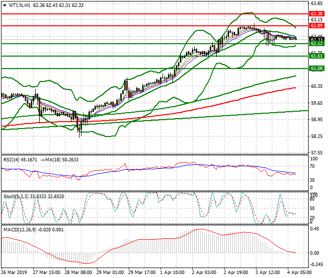WTI Crude Oil Mid-day Analysis 04 April 2019