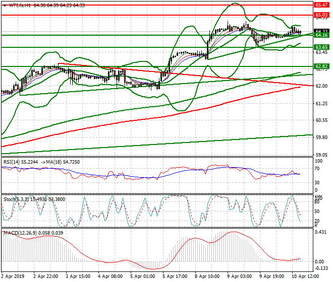 WTI Crude Oil Evening Analysis 10 April 2019