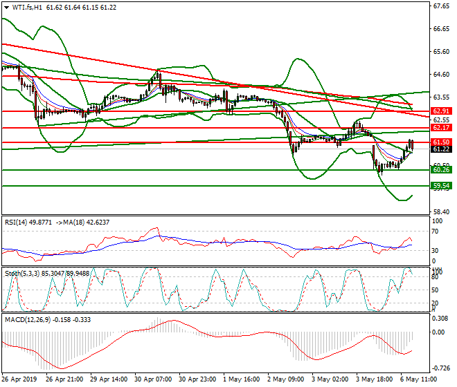 WTI Crude Oil Evening Analysis 06 May 2019