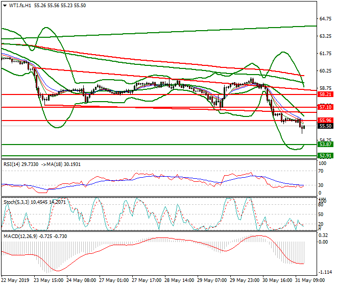 WTI Crude Oil Evening Analysis 31 May 2019