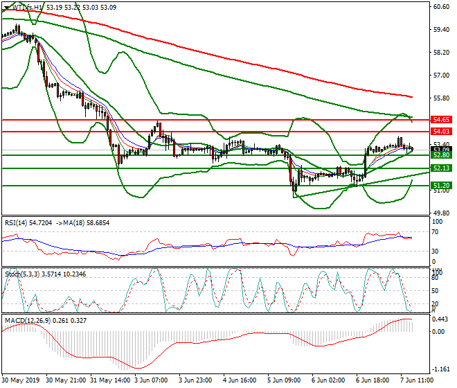 WTI Crude Oil Evening Analysis 07 June 2019