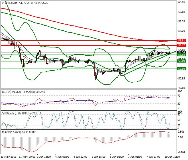 WTI Crude Oil Evening Analysis 10 June 2019