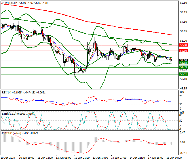 WTI Crude Oil Mid-day Analysis 18 June 2019