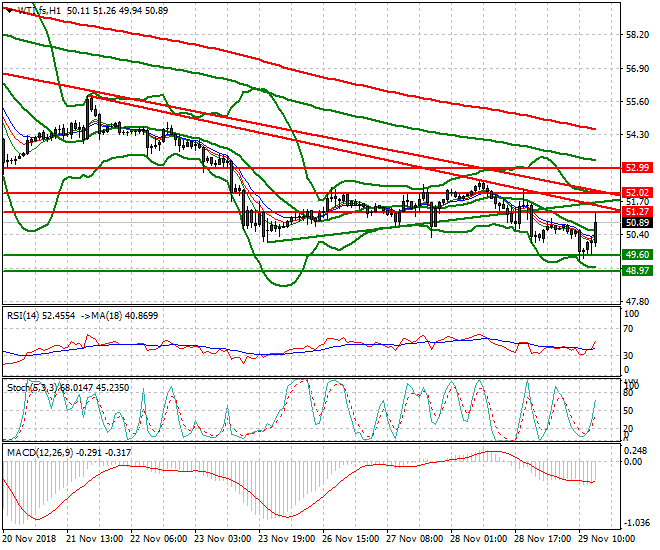 WTI Crude Evening Analysis 29 Nov 2018