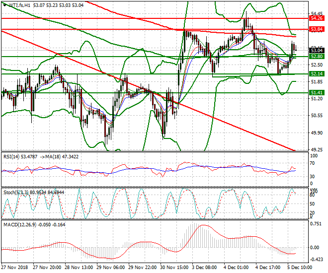 WTI Crude Oil Evening Analysis 05 Dec. 2018