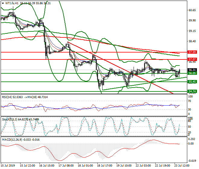 WTI Crude Oil Evening Analysis 23 July 2019