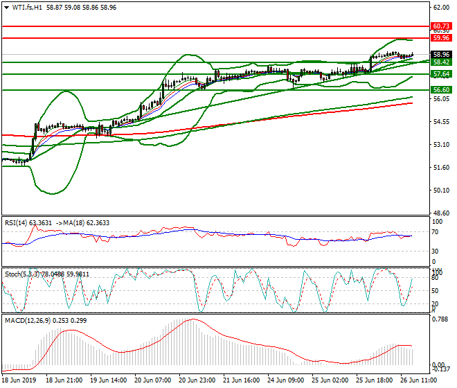 WTI Crude Oil Evening Analysis 26 June 2019
