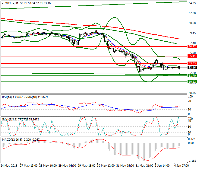 WTI Crude Oil Mid-day Analysis 04 June 2019