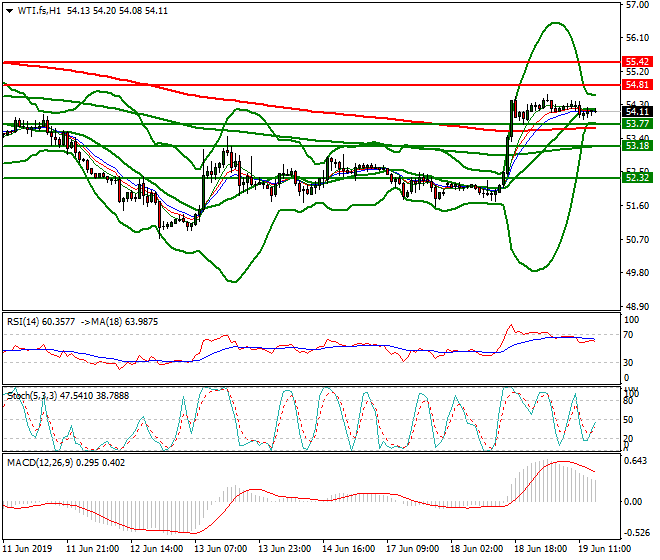 WTI Crude Oil Evening Analysis 19 June 2019