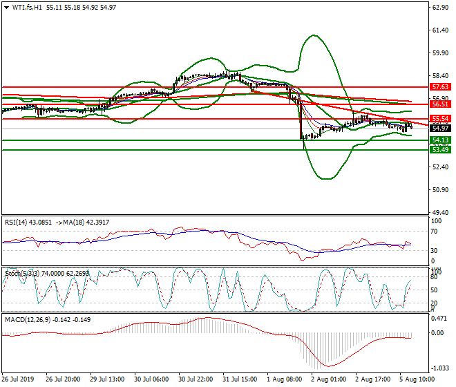 WTI Crude Oil Evening Analysis 05 Aug 2019