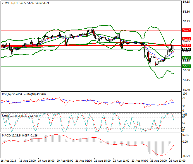 WTI Crude Oil Evening Analysis 26 Aug 2019