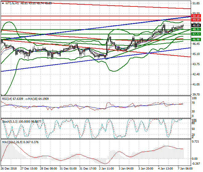 WTI Crude Oil Mid-day Analysis 07 Jan 2019