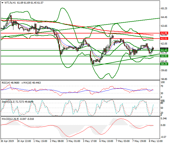 WTI Crude Oil Evening Analysis 08 May 2019