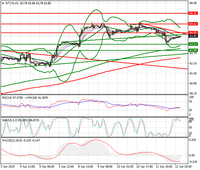 WTI Crude Oil Intra-day Analysis 12 April 2019