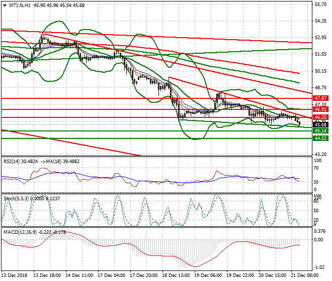 WTI Crude Oil Evening Analysis 21 Dec. 2018