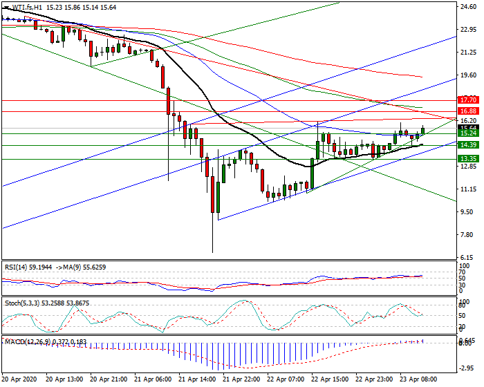 WTI Crude Oil Intra-day  Analysis 23 April 2020