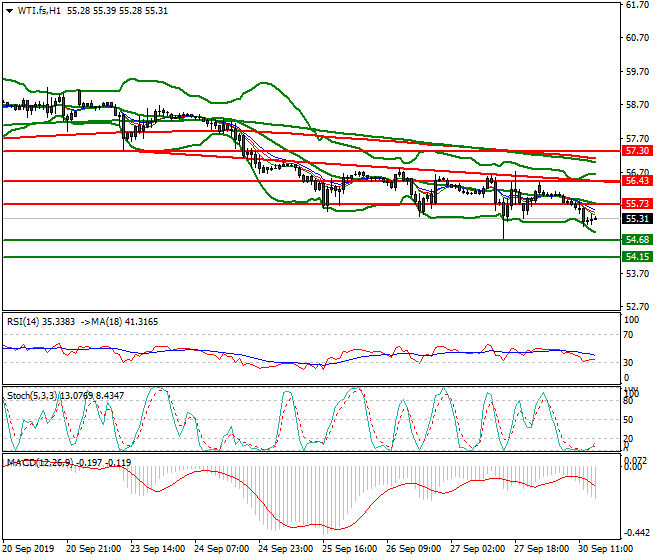 WTI Crude Oil Evening Analysis 30 Sep 2019