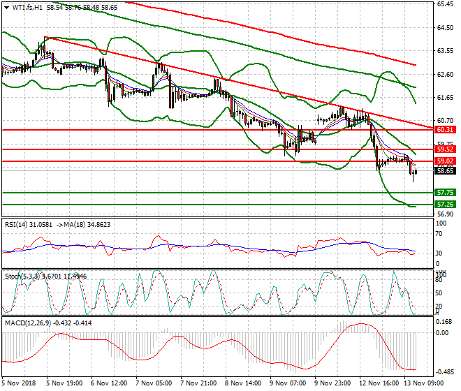 WTI Crude Evening Analysis 13 Nov 2018