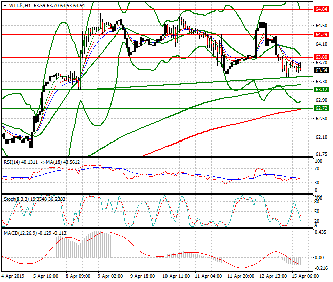 WTI Crude Oil Mid-day Analysis 15 April 2019