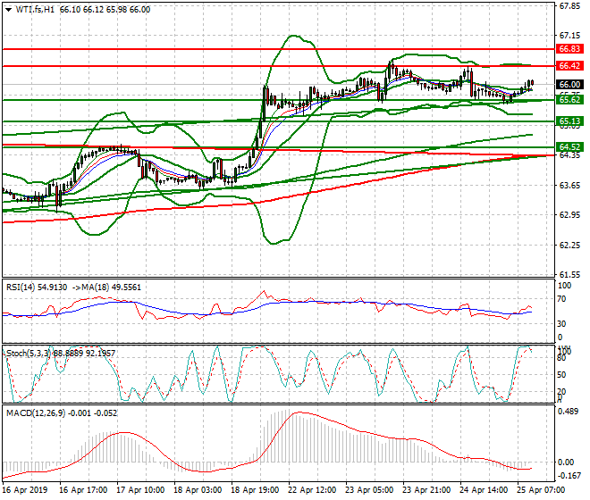 WTI Crude Oil Mid-day Analysis 25 April 2019