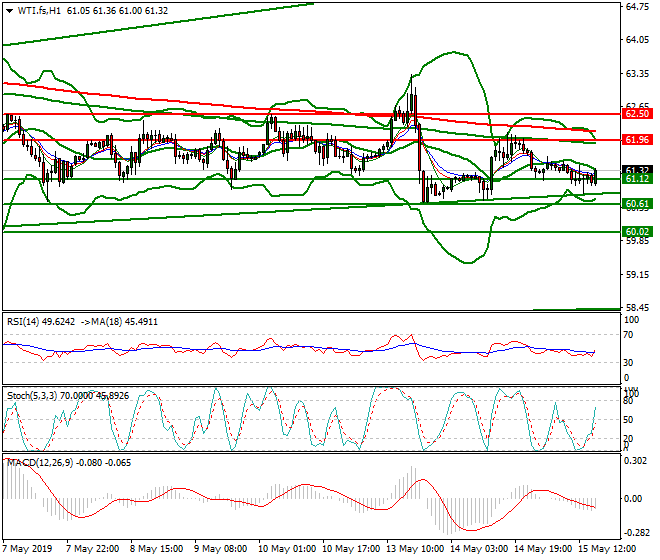 WTI Crude Oil Evening Analysis 15 May 2019