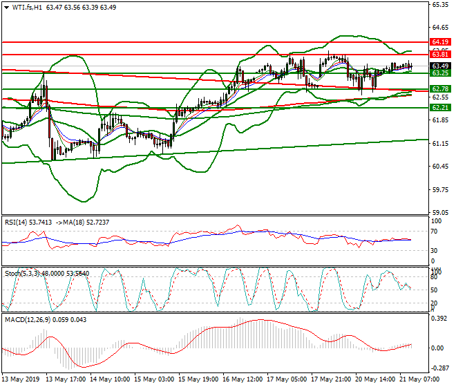 WTI Crude Oil Mid-day Analysis 21 May 2019