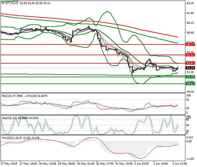 WTI Crude Oil Evening Analysis 04 June 2019