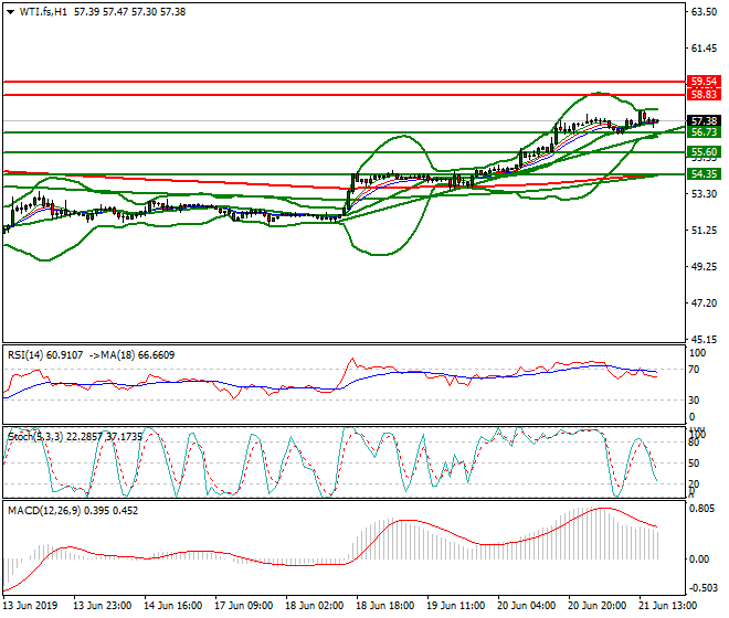 WTI Crude Oil Evening Analysis 21 June 2019