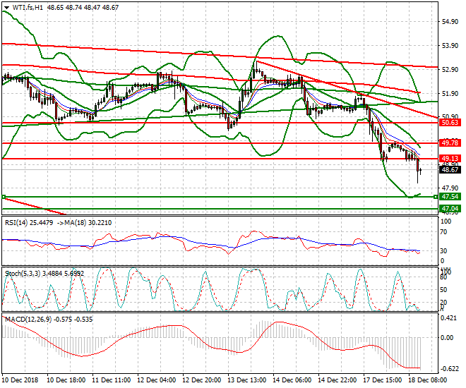 WTI Crude Oil Mid-day Analysis 18 Dec. 2018