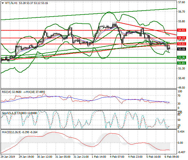 WTI Crude Oil Evening Analysis 06 Feb 2019