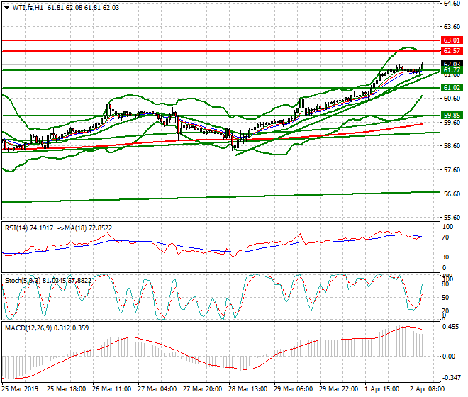 WTI Crude Oil Mid-day Analysis 02 April 2019