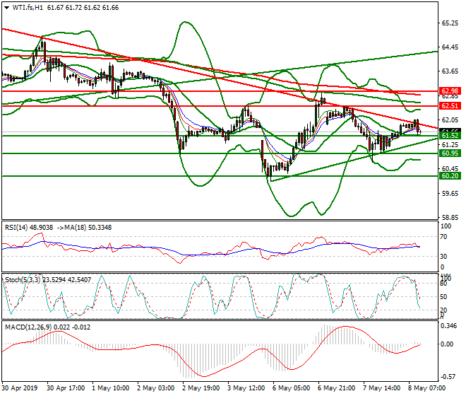 WTI Crude Oil Mid-day Analysis 08 May 2019