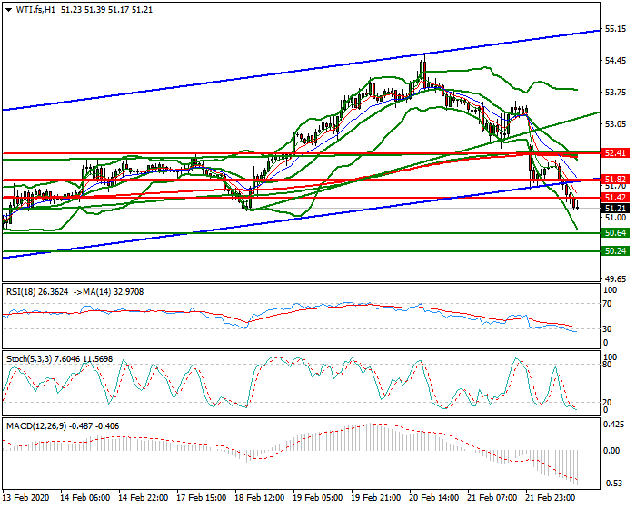 WTI Crude Oil Evening Analysis 24 Feb 2020