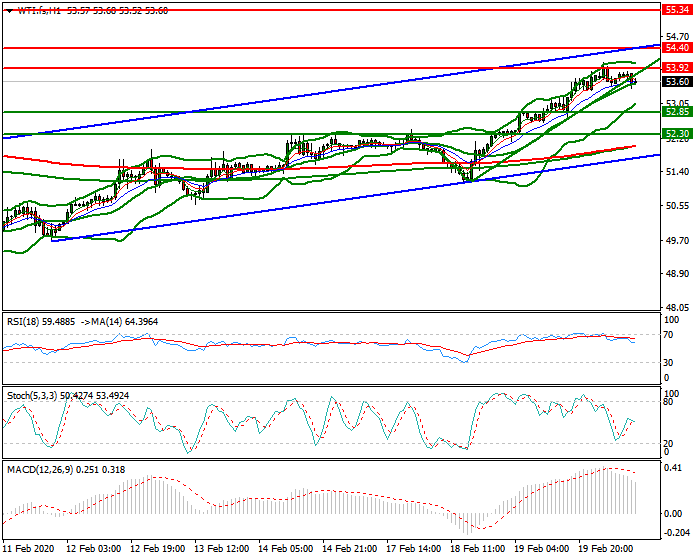 WTI Crude Oil Mid-day Analysis 20 Feb 2020