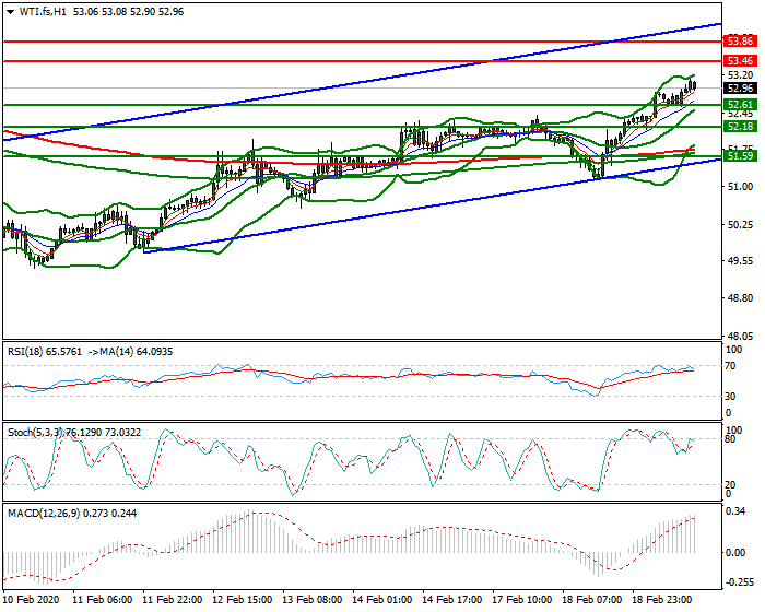 WTI Crude Oil Evening Analysis 19 Feb 2020