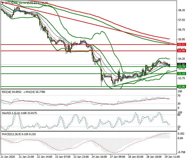 WTI Crude Oil Evening Analysis 29 Jan 2020